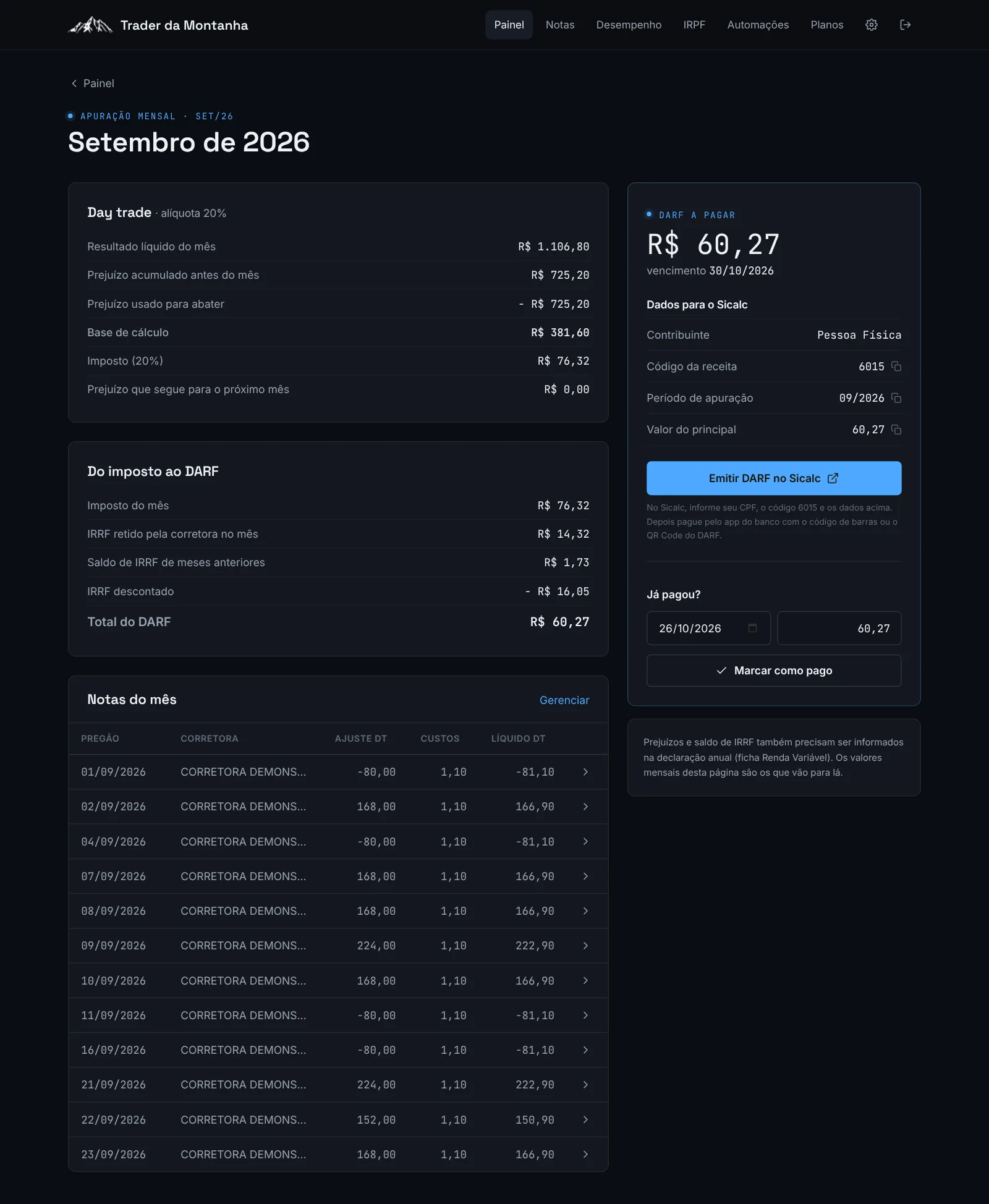 Apuração de setembro: o prejuízo de agosto abate o lucro e o IRRF é descontado.