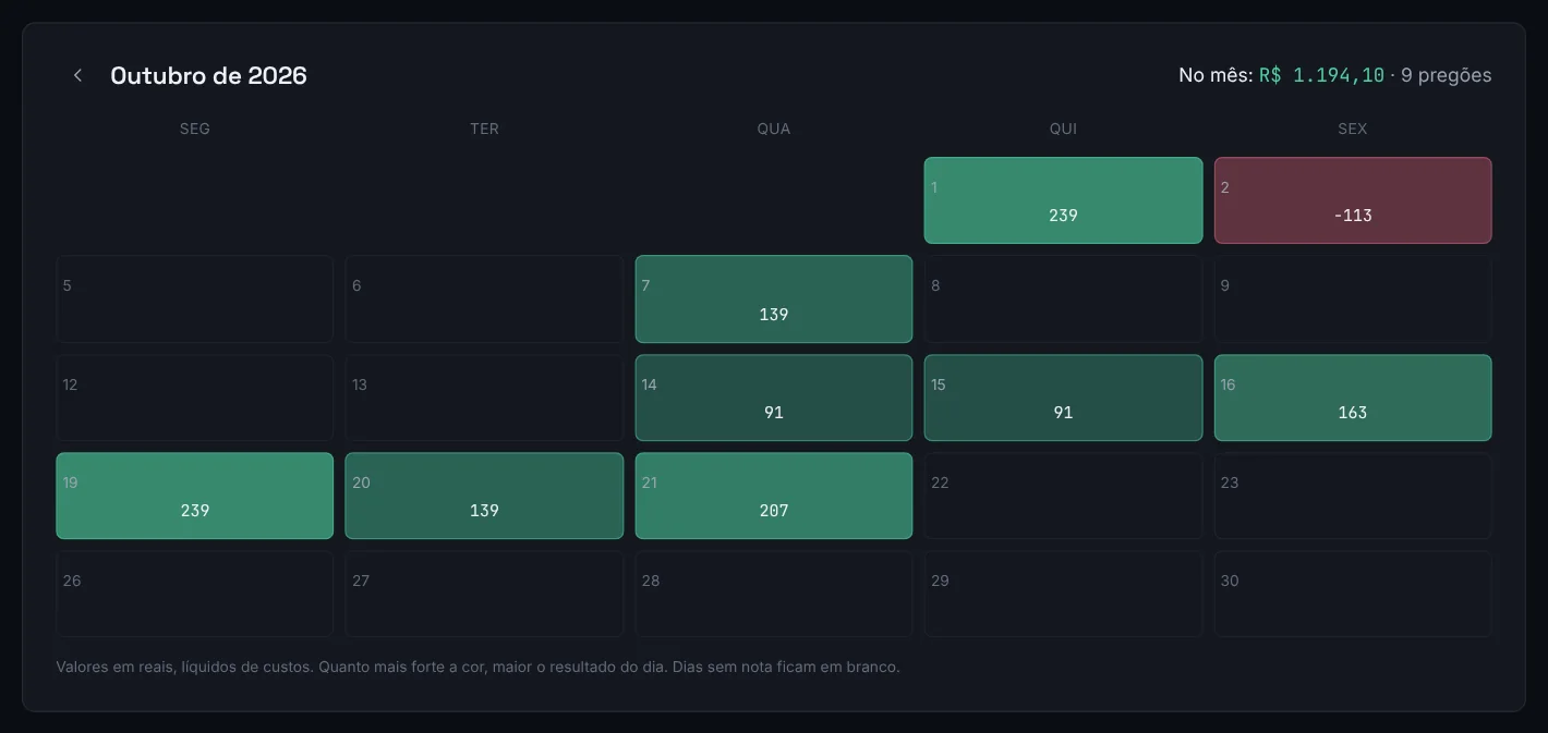 Calendário do mês com o resultado de cada pregão.